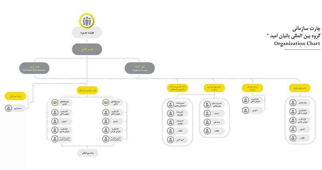 چارت سازمانی شرکت بانیان امید